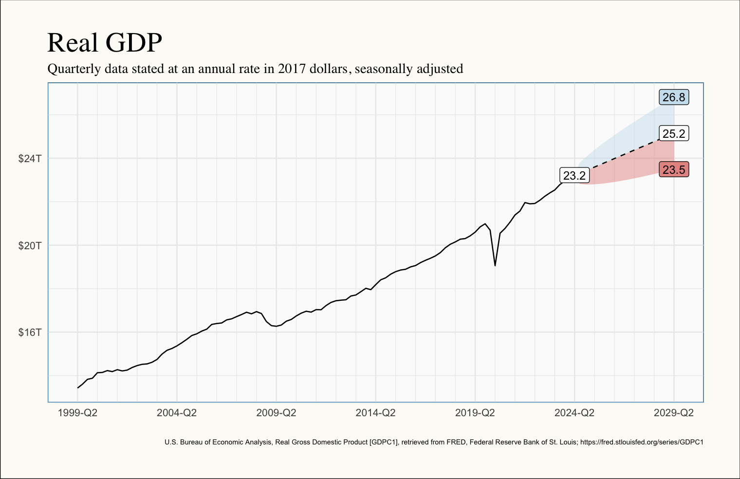 GDP Review: Q2-24