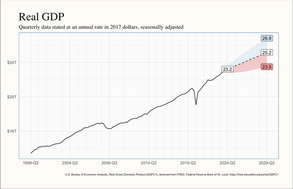 GDP Review: Q2-24